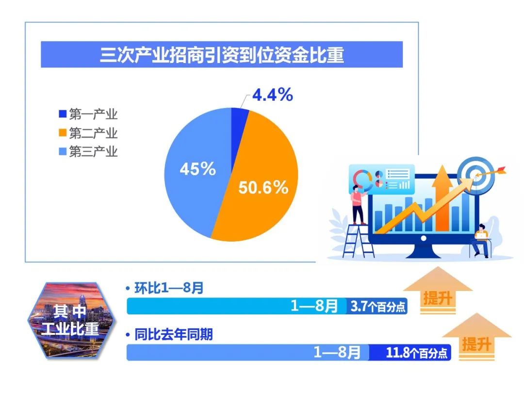 前三季度广西招商引资目标任务全面完成- 工作动态- 广西壮族自治区投资促进局网站- tzcjj.gxzf.gov.cn